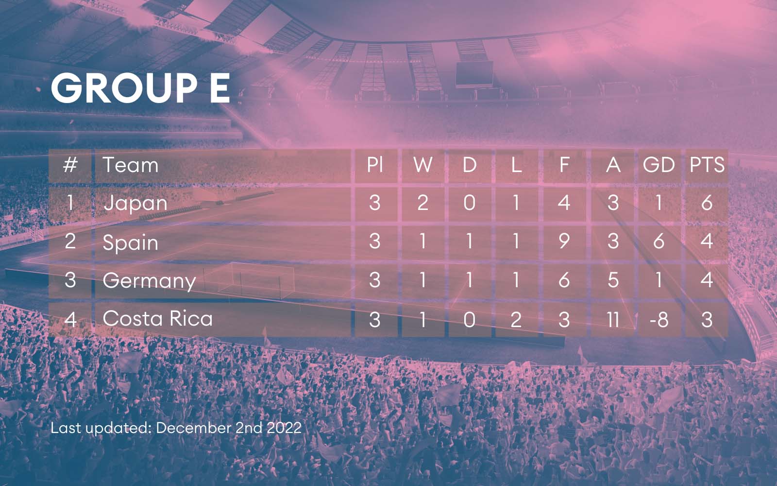 Group table E from the World Cup.