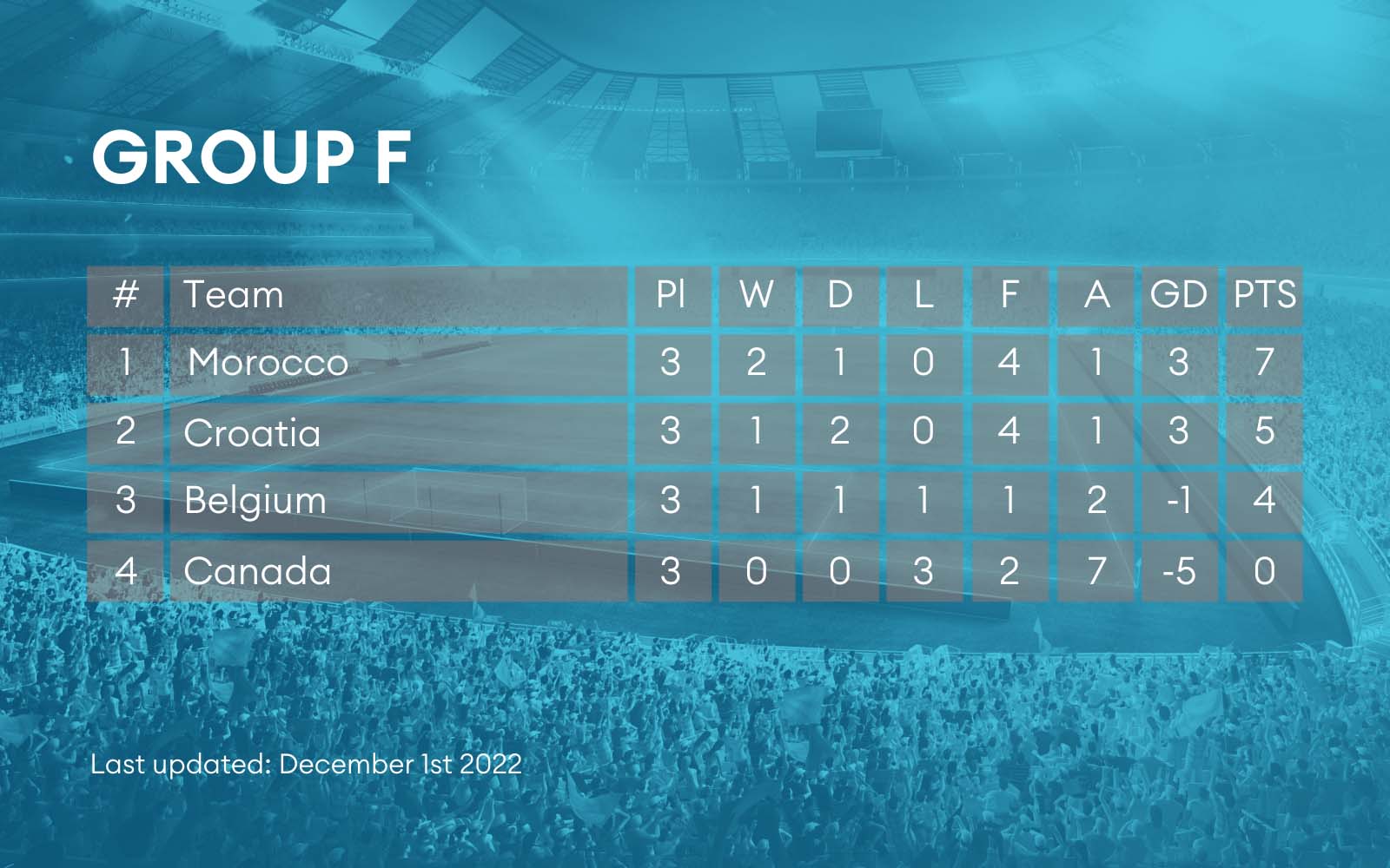 Group table F from the World Cup.