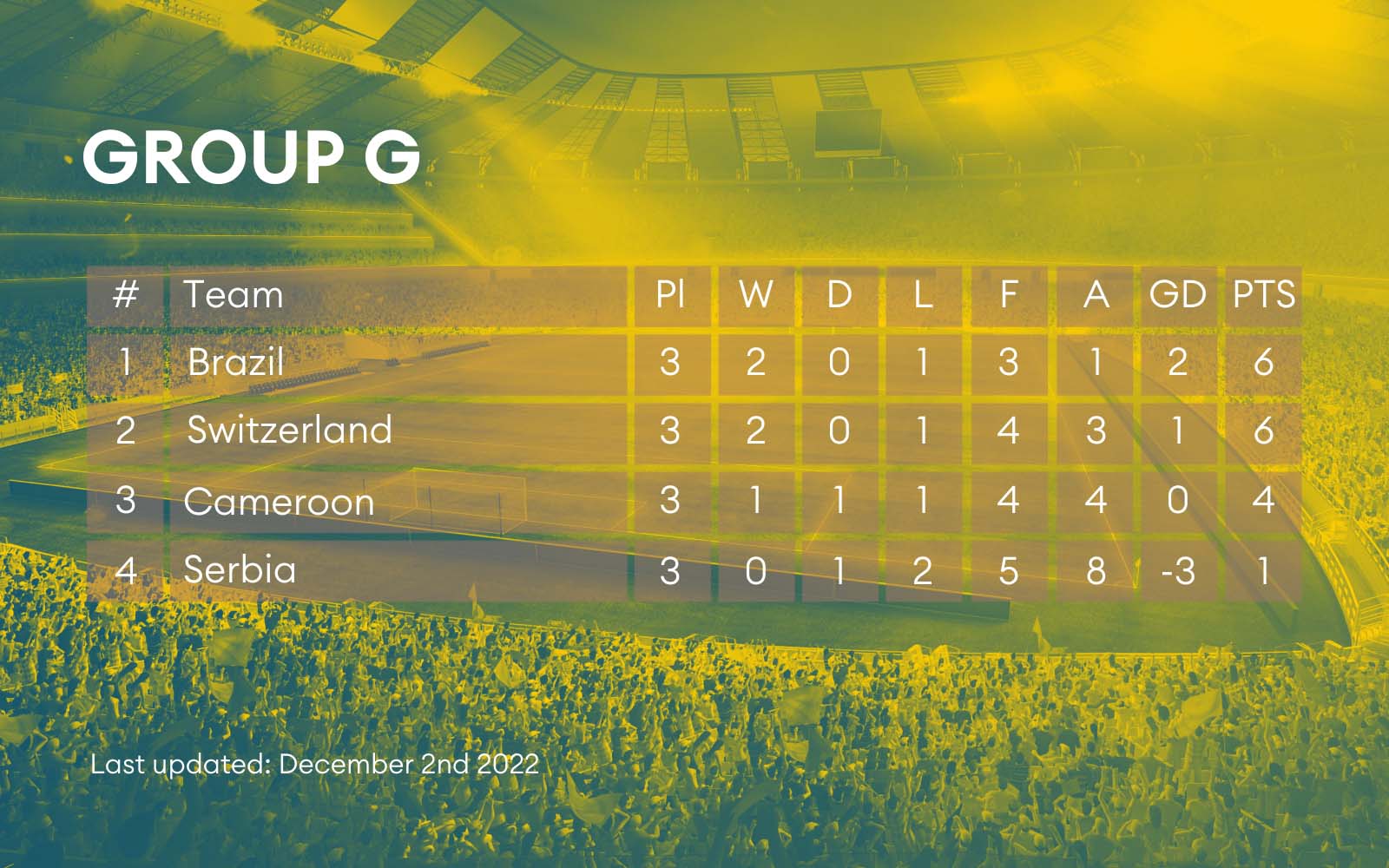 Group table G from the World Cup.
