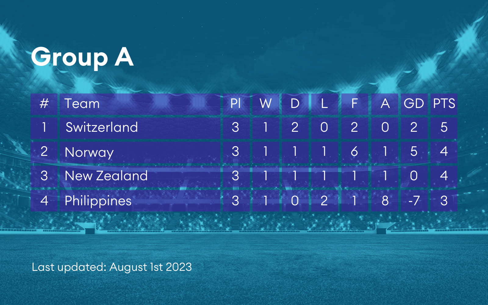 Group table A from the Women's World Cup.