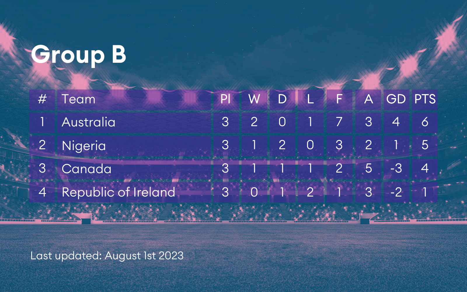 Group table B from the Women's World Cup.