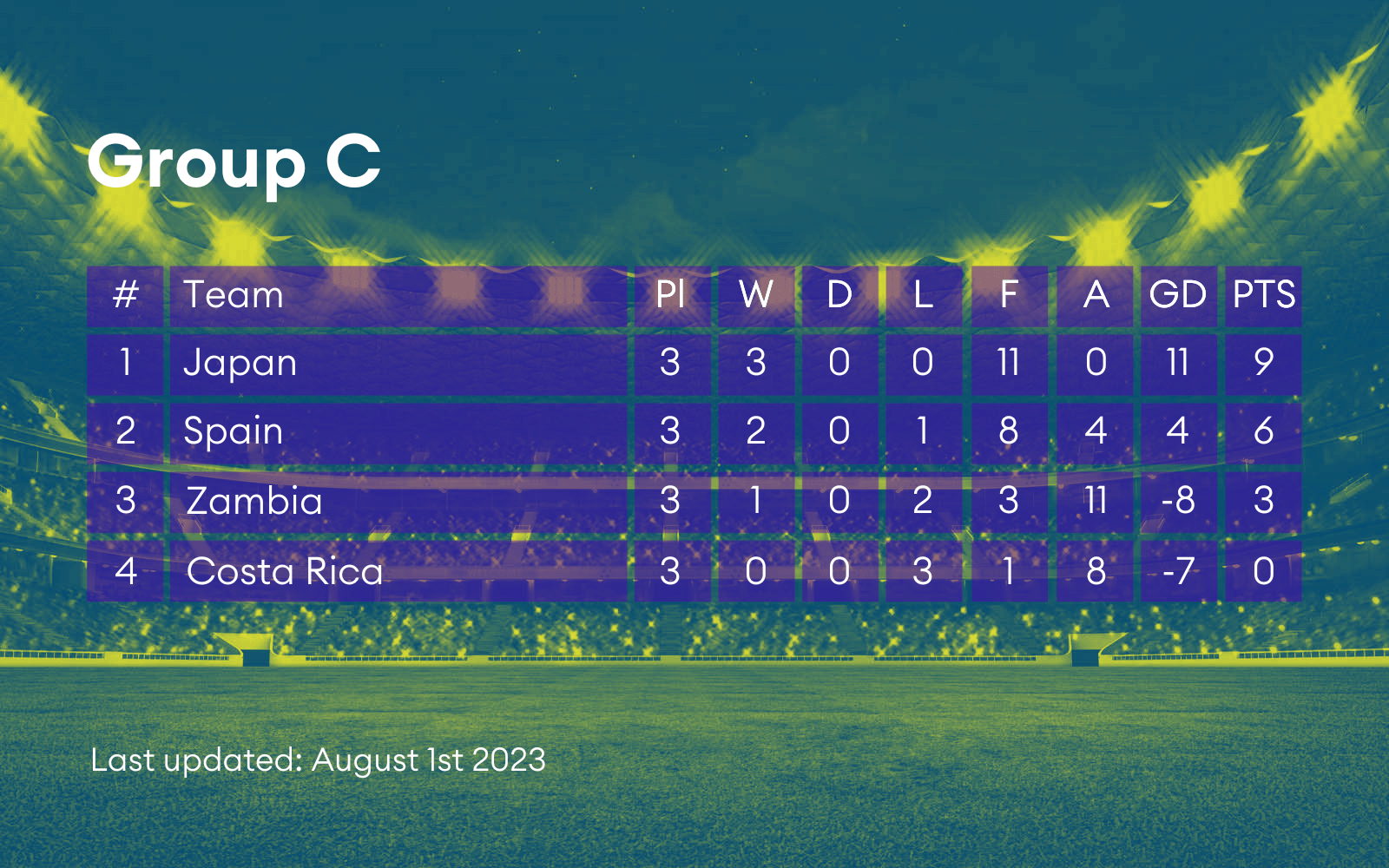 Group table C from the Women's World Cup.