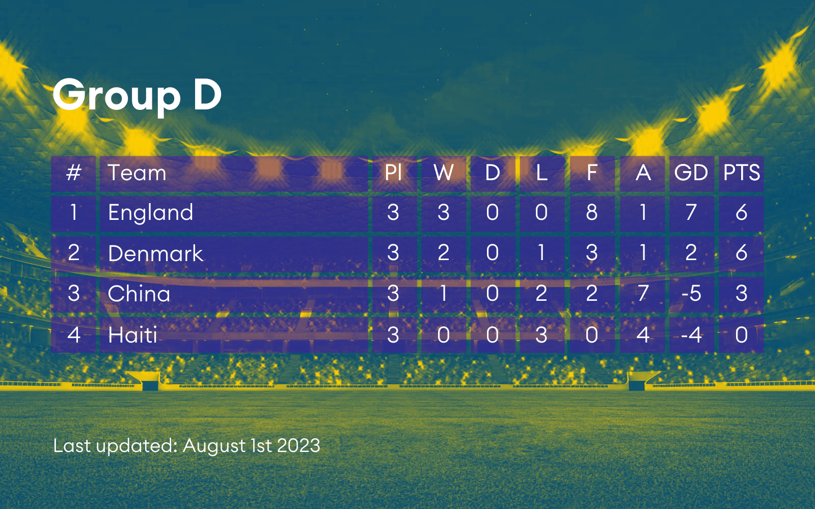 Group table D from the World Cup.