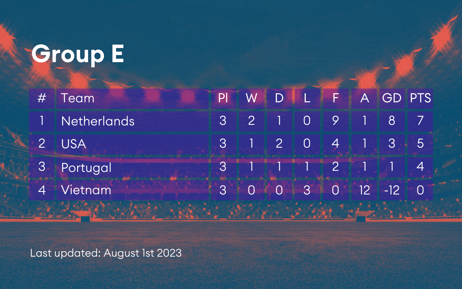 Group table E from the World Cup.