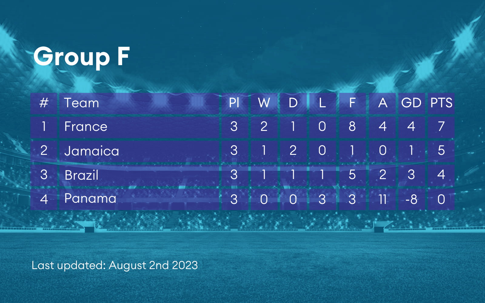 Group table F from the World Cup.