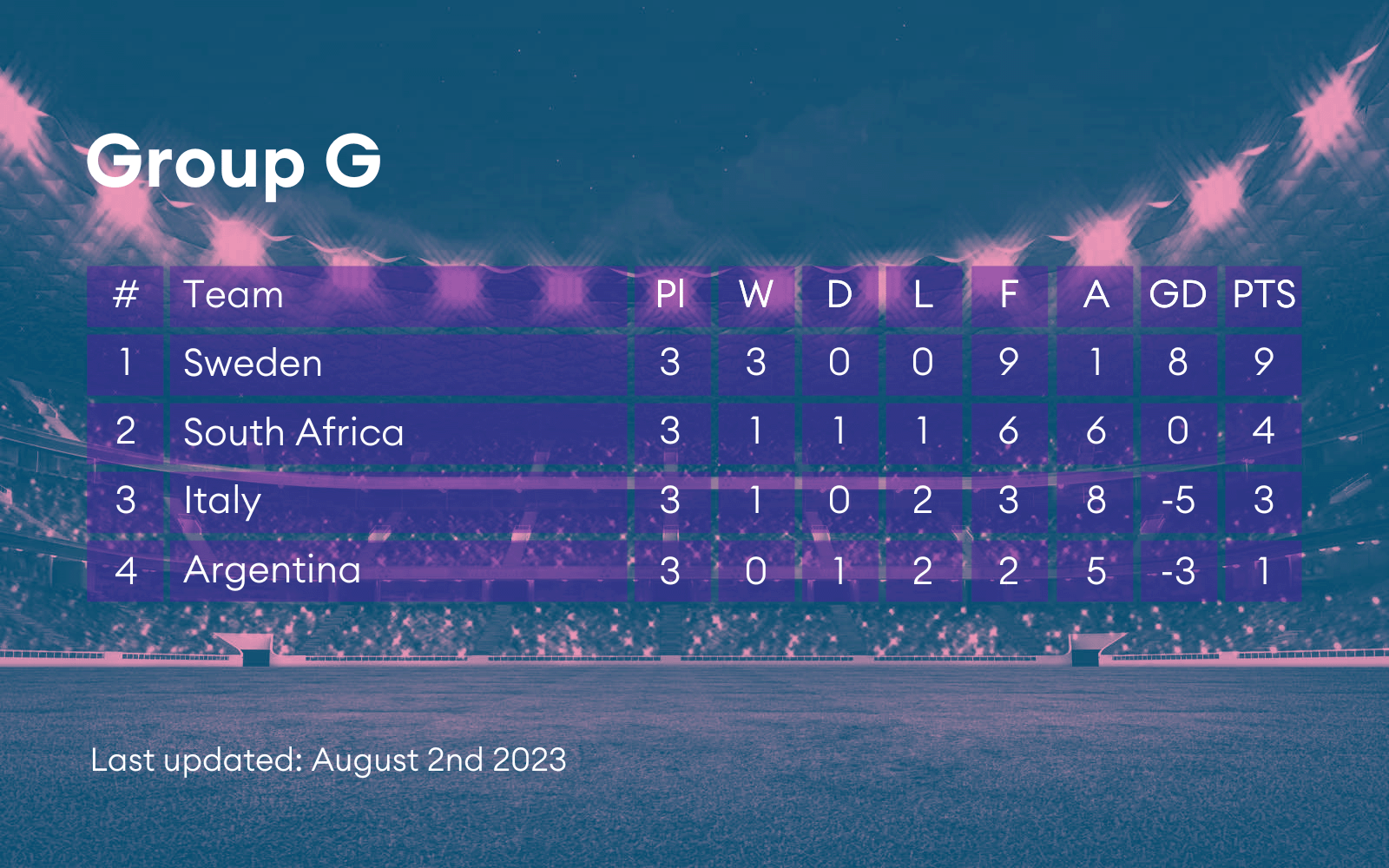 Group table G from the World Cup.