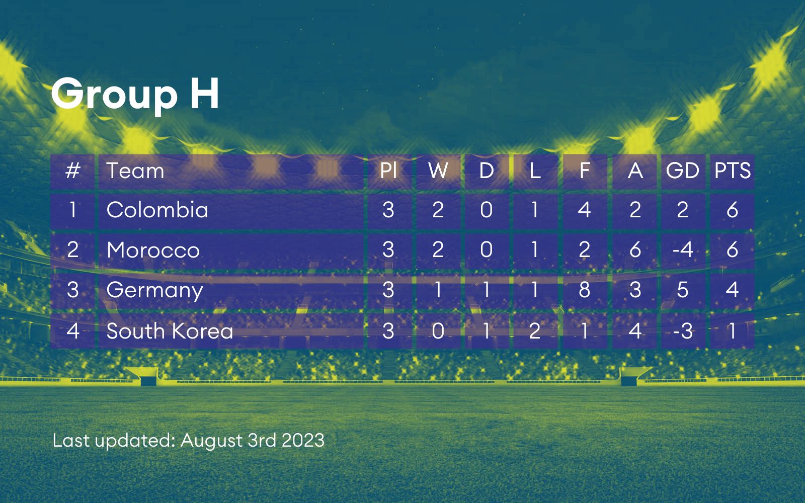 Group table H from the World Cup.