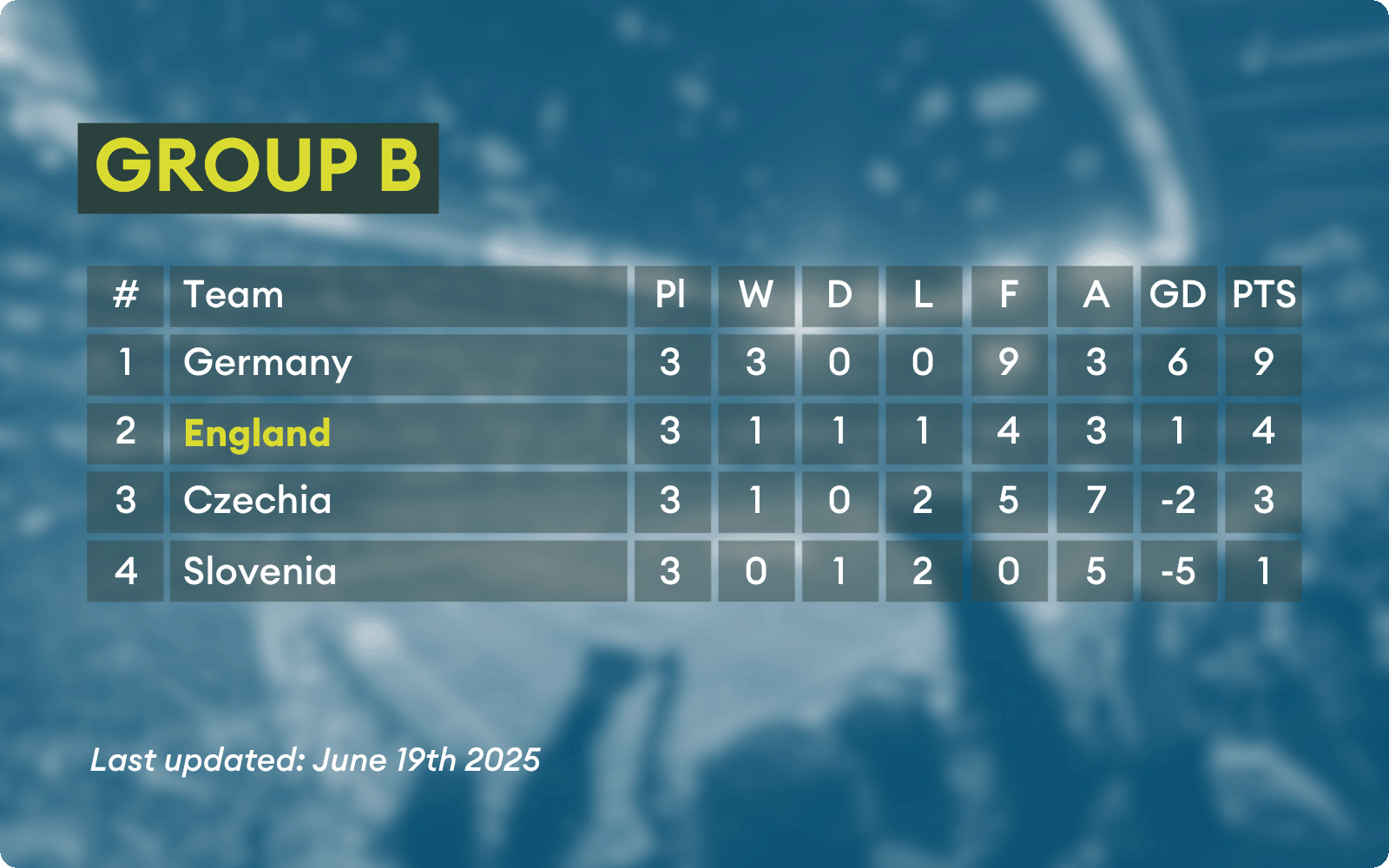 Group table B from U21 Euros 2025.