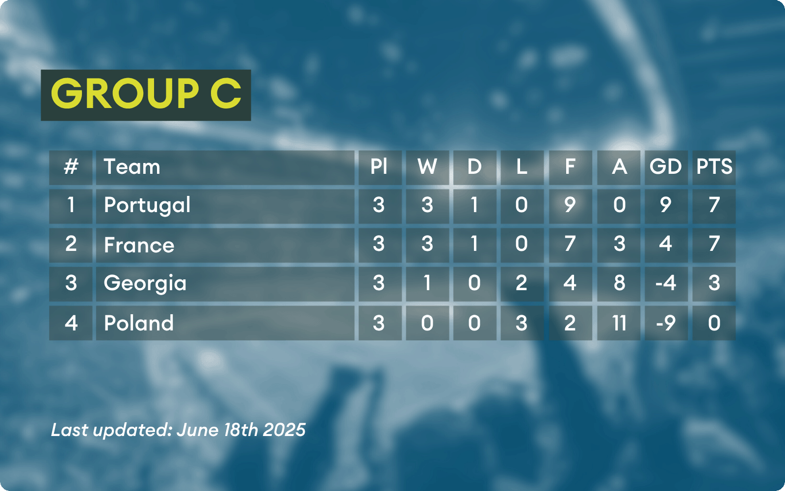 Group table C from U21 Euros 2025.