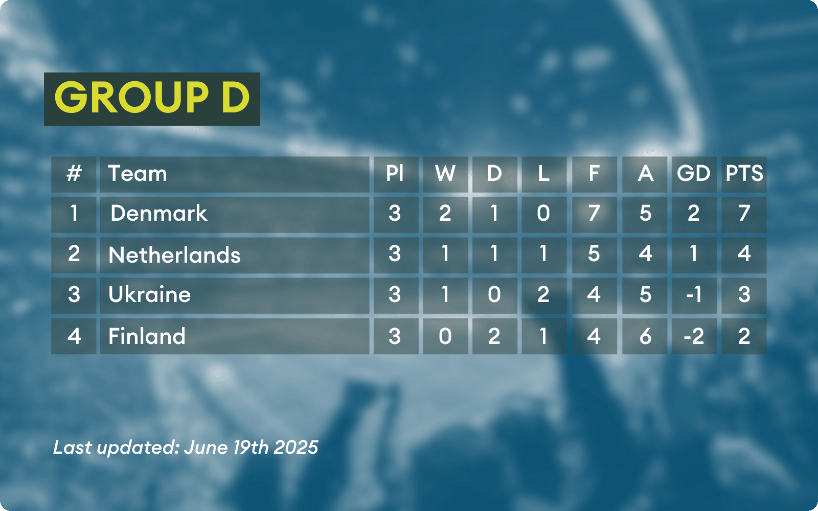 Group table D from U21 Euros 2025.