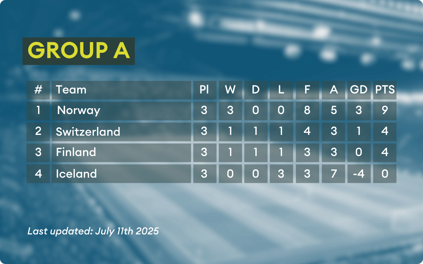 Group table A from the Women's Euros 2025.