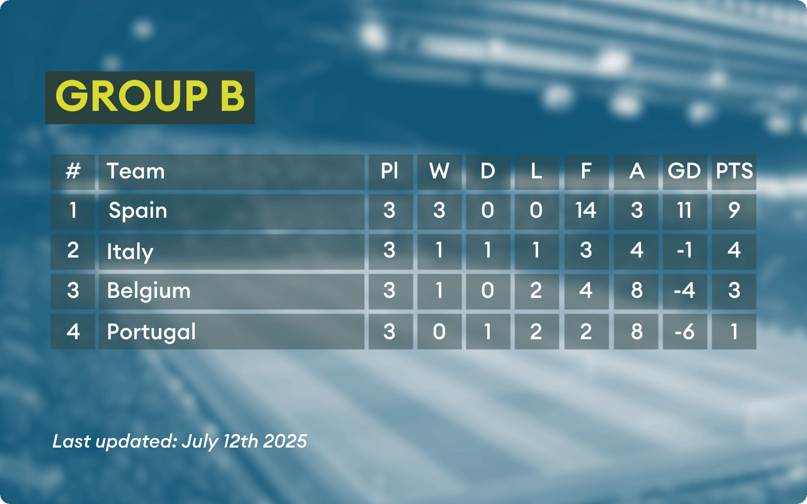 Group table B from the Women's Euros 2025.