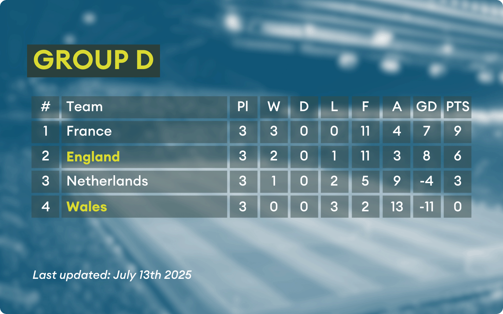 Group table D from the Women's Euros 2025.