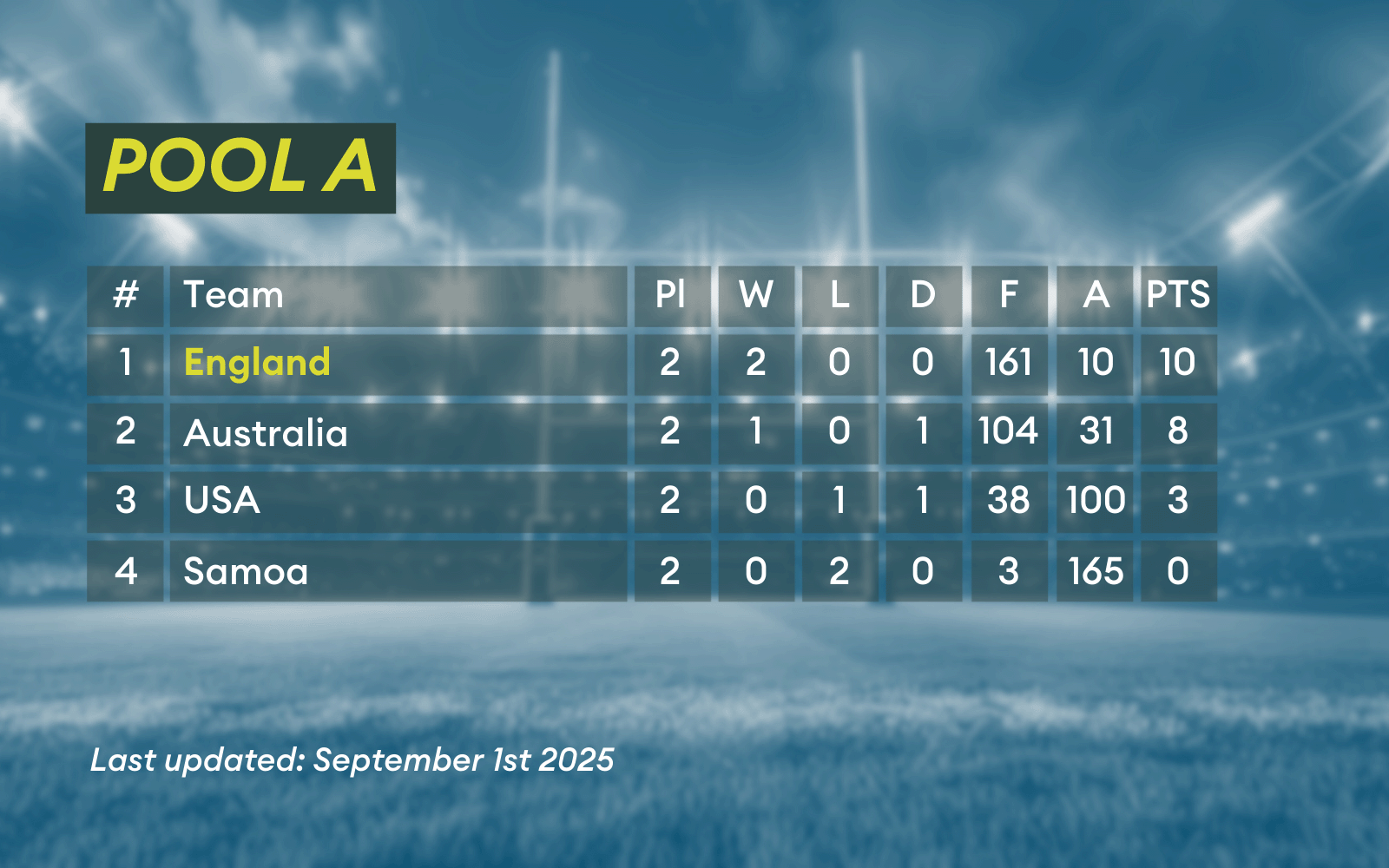 Pool A from the Women's Rugby World Cup.