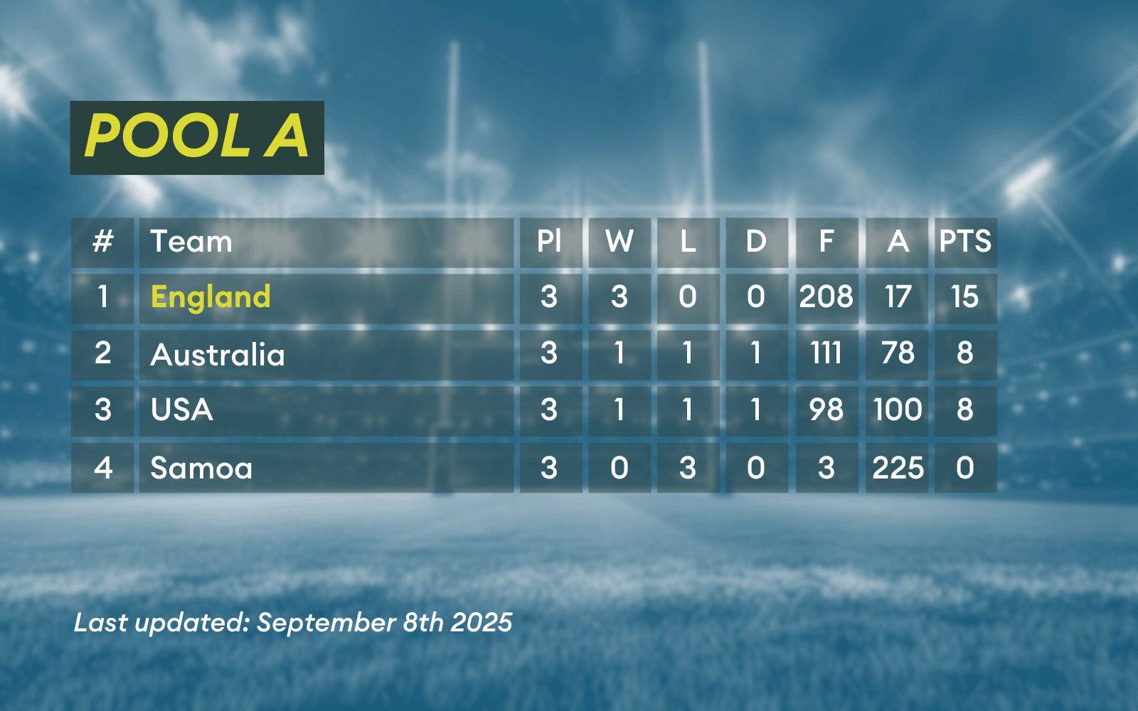 Pool A from the Women's Rugby World Cup.