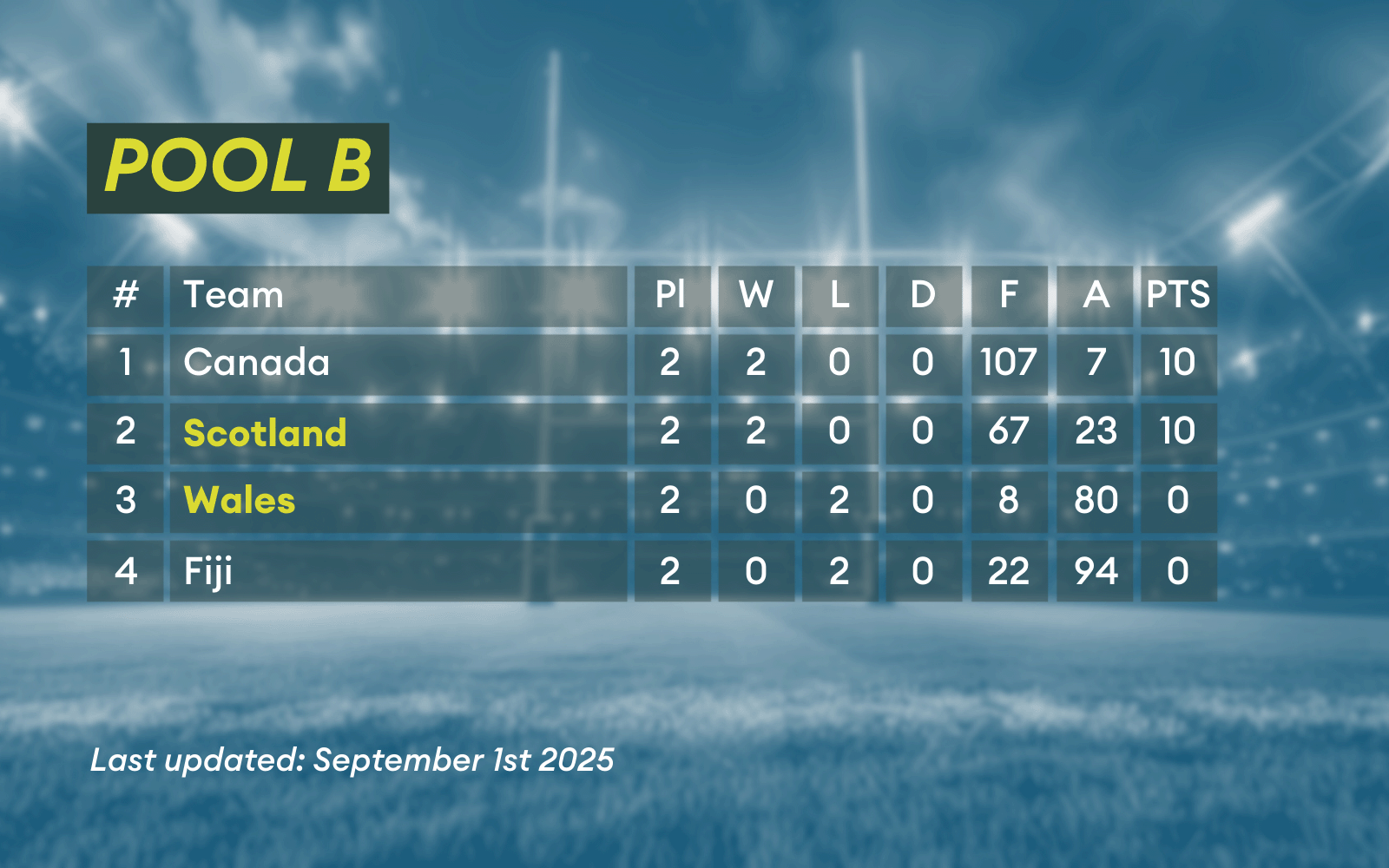 Pool B from the Women's Rugby World Cup.