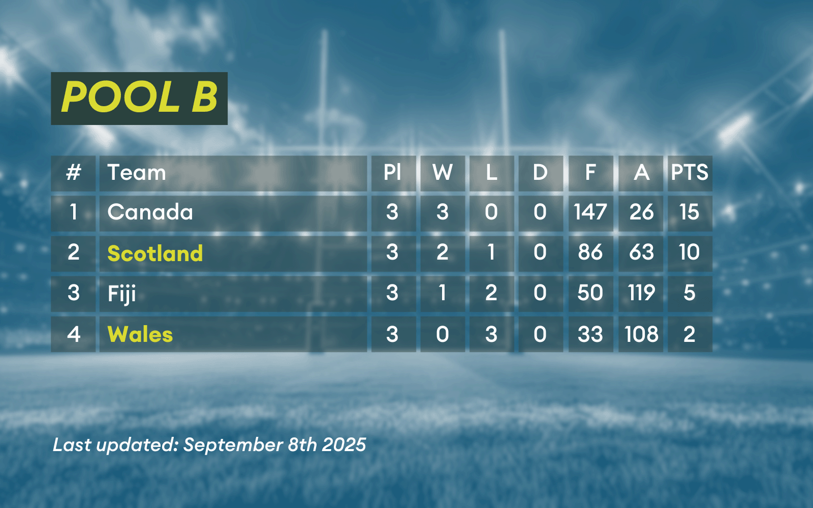 Pool B from the Women's Rugby World Cup.