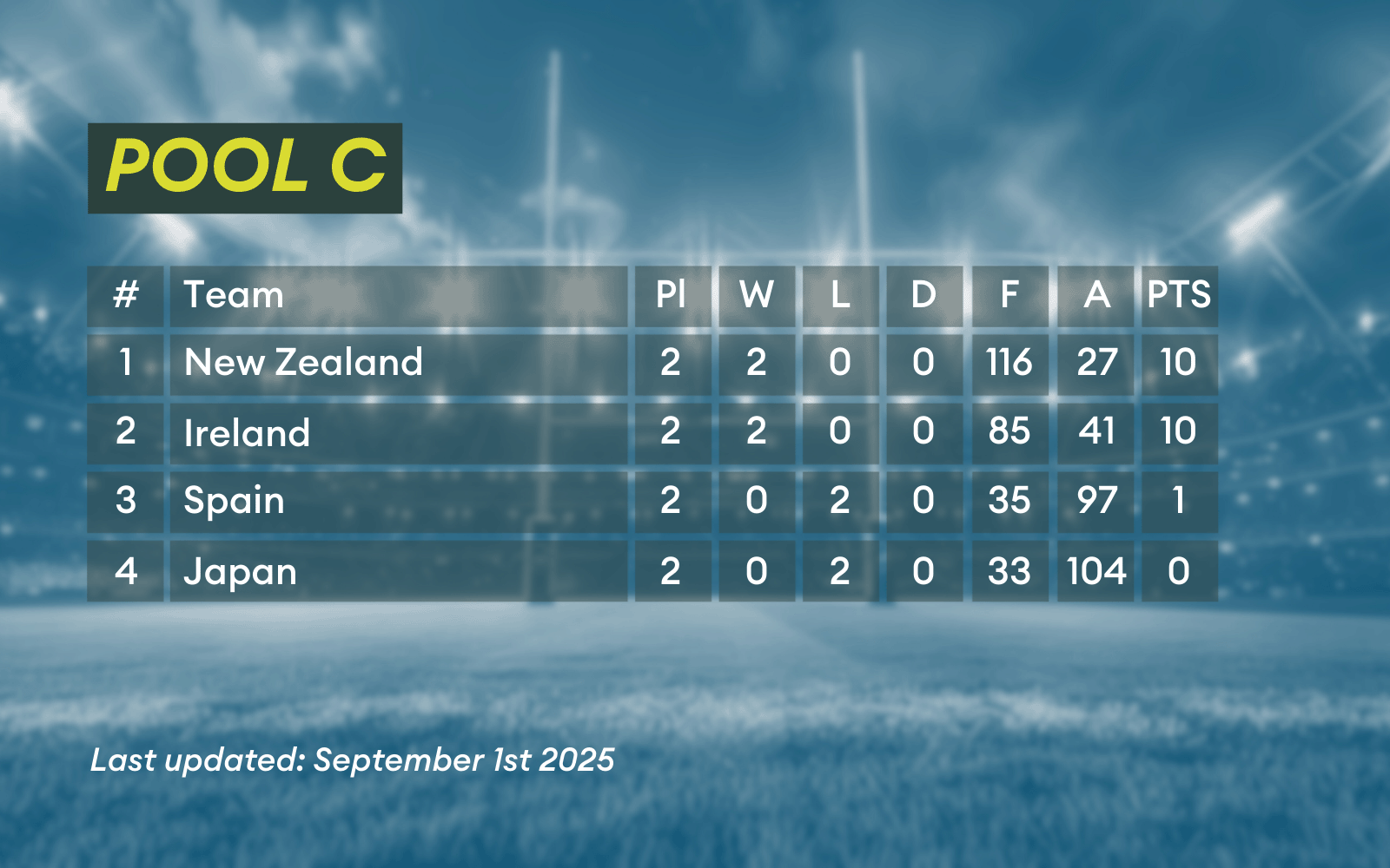 Pool C from the Women's Rugby World Cup.