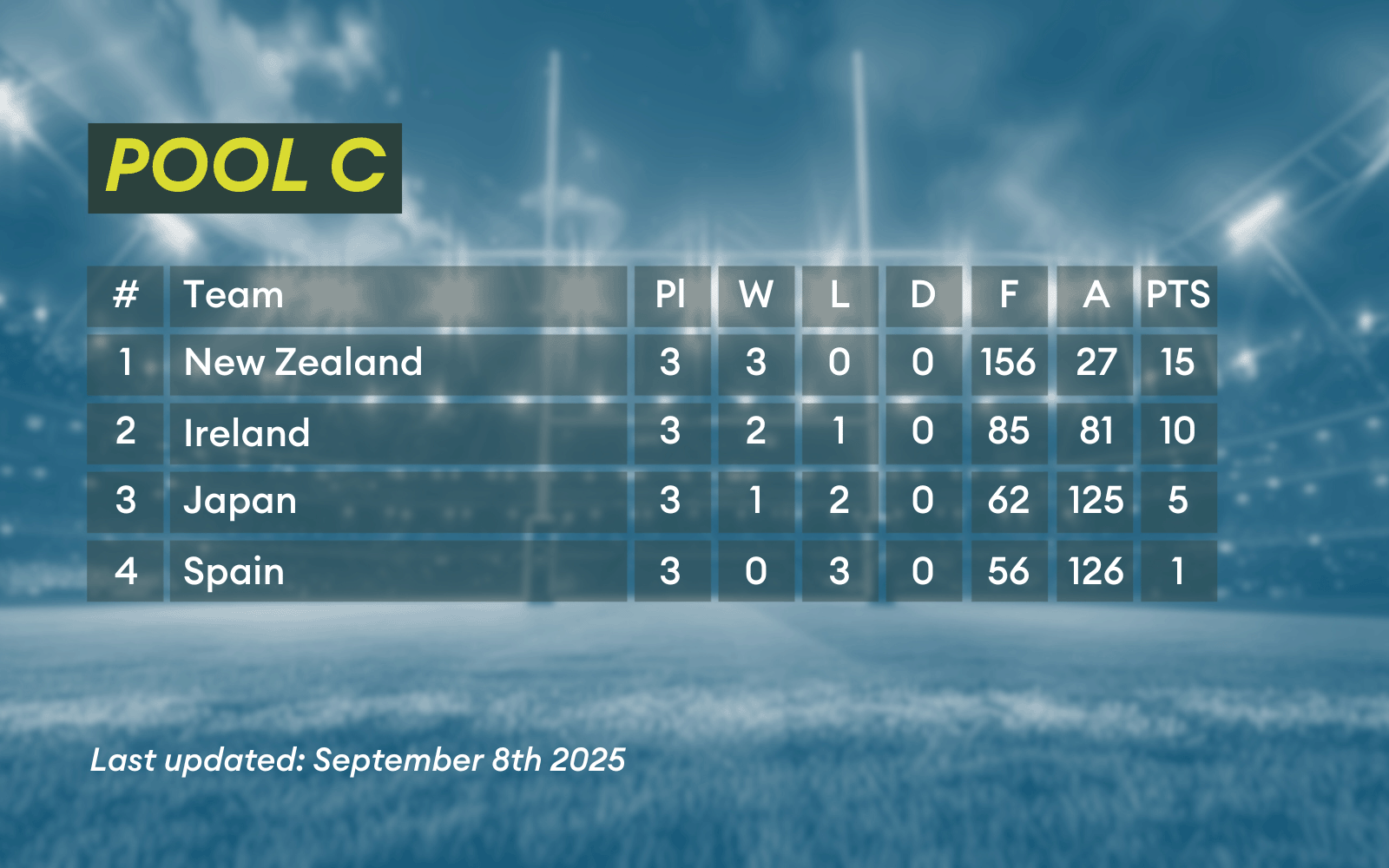 Pool C from the Women's Rugby World Cup.