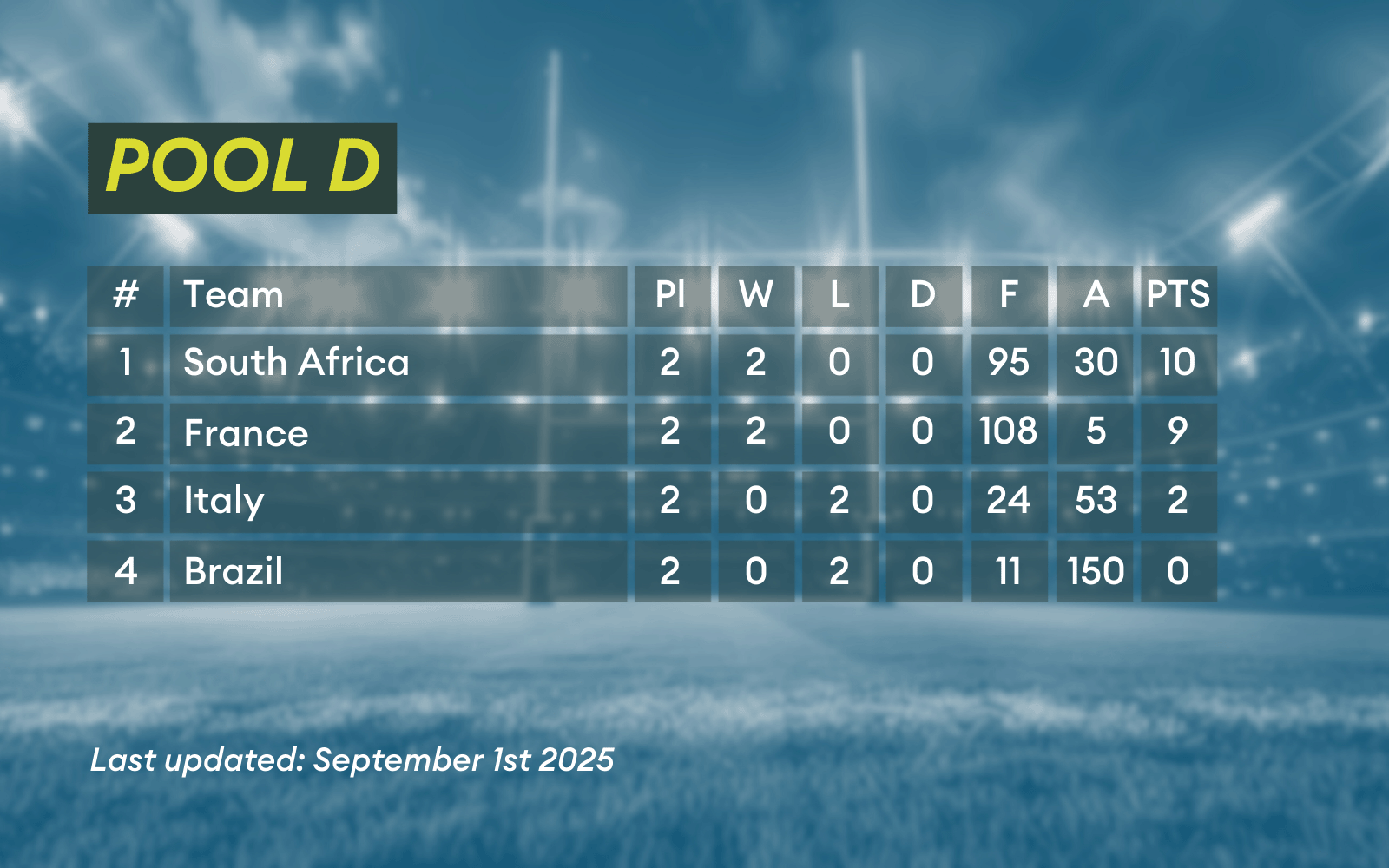 Pool D from the Women's Rugby World Cup.