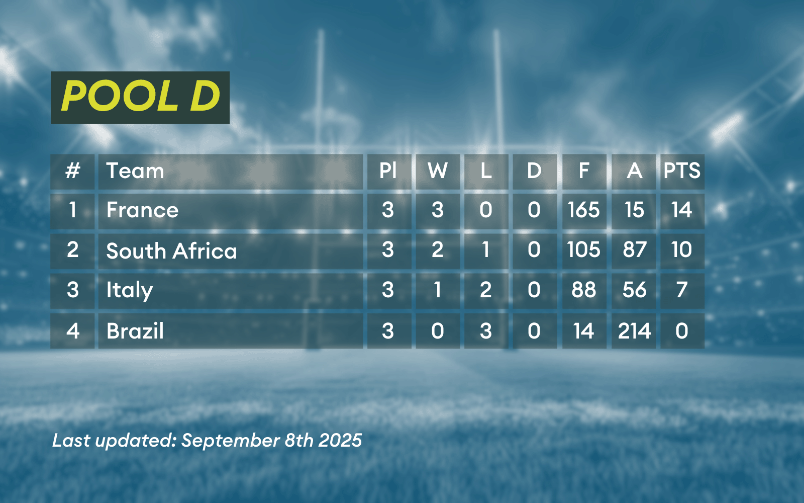 Pool D from the Women's Rugby World Cup.