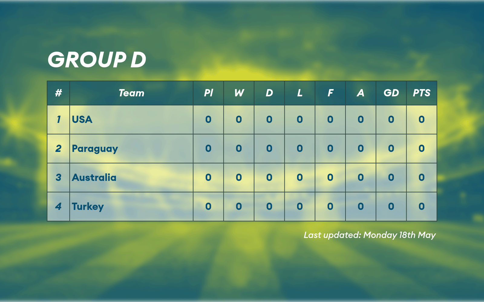 Group table D from the Men's World Cup.