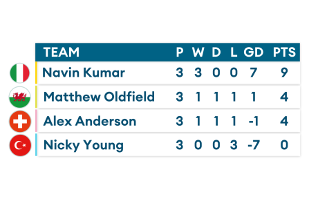 Updated Euro Stars group table A from the Euro 2020 championships.