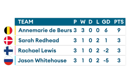 Updated Euro Stars group table B from the Euro 2020 championships.