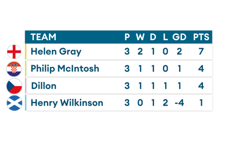 Updated Euro Stars group table D from the Euro 2020 championships.