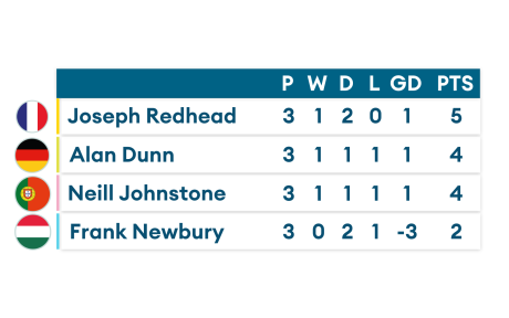 Updated Euro Stars group table F from the Euro 2020 championships.