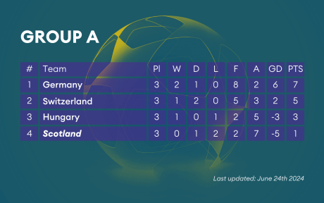 Group table A from Euro 2024.
