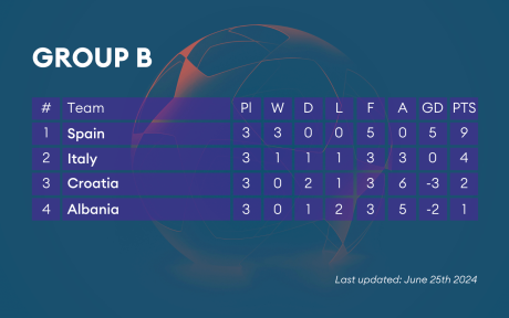 Group table B from Euro 2024.