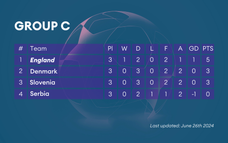 Group table C from Euro 2024.