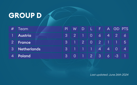 Group table D from Euro 2024.