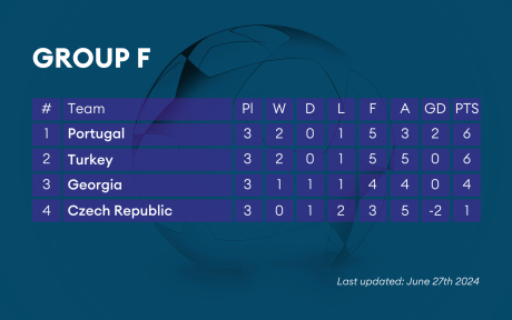 Group table F from Euro 2024.