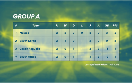 Group Table A from the 2026 World Cup.