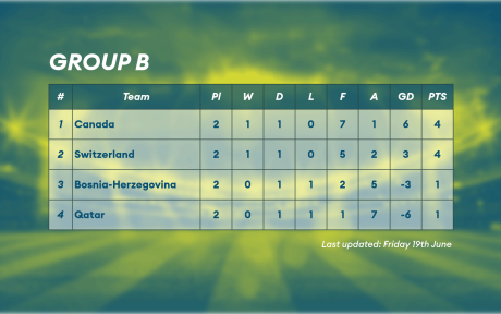 Group table B from the Men's World Cup.