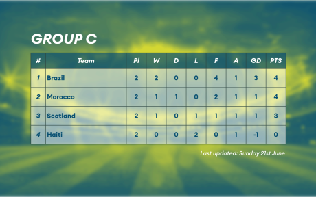 Group table C from the Men's World Cup.