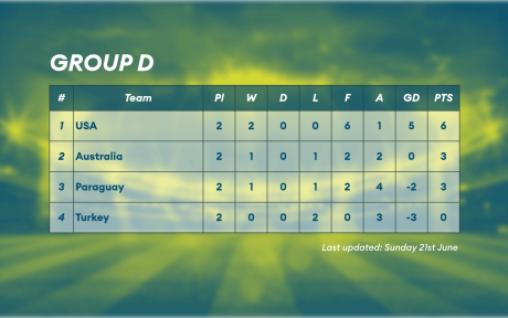 Group table D from the Men's World Cup.
