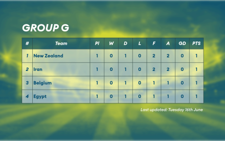 Group table G from the Men's World Cup.